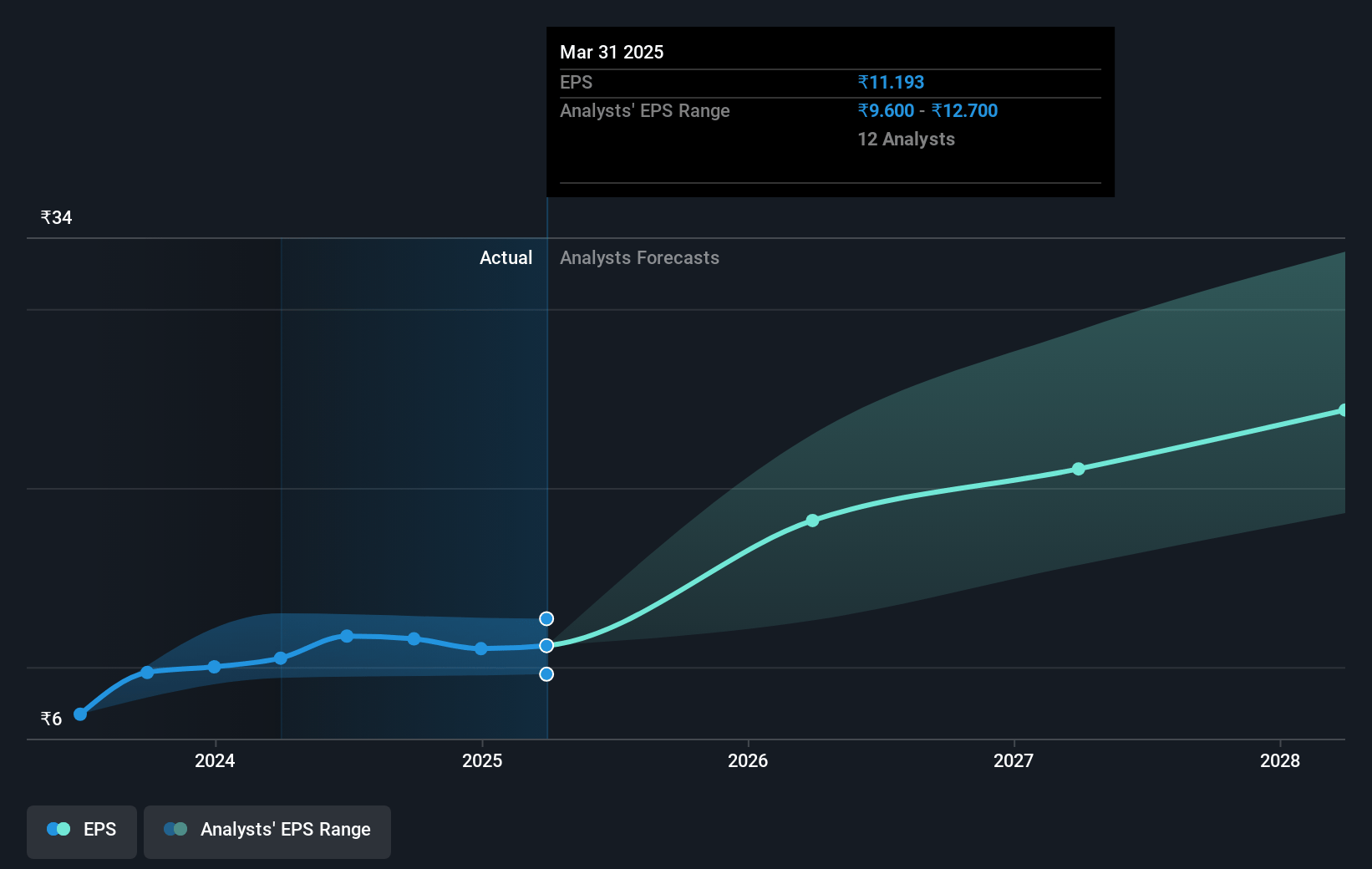 JSW Energy Future Earnings Per Share Growth