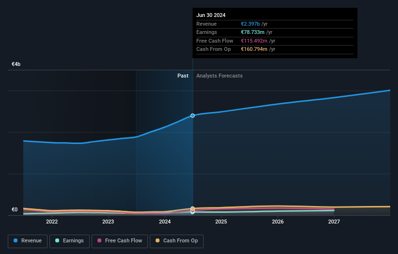 Koninklijke Heijmans Earnings and Revenue Growth