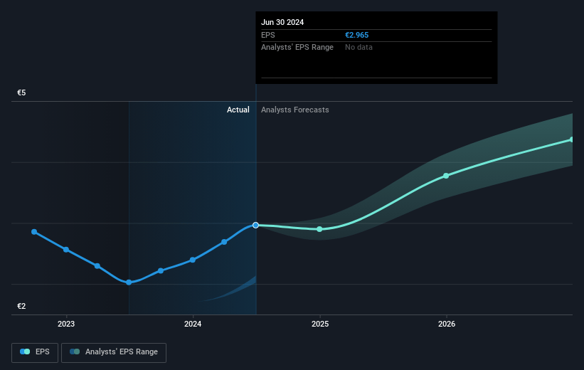 Koninklijke Heijmans Future Earnings Per Share Growth