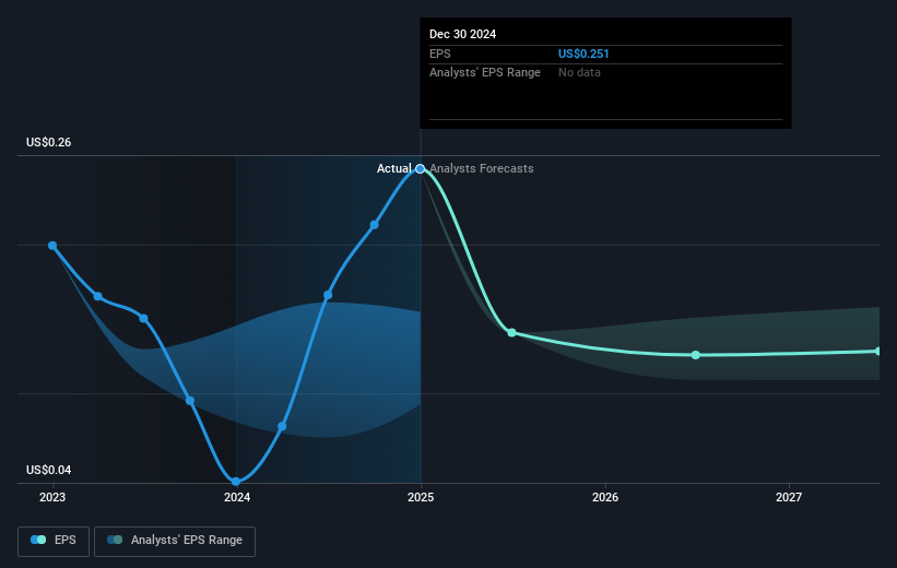 Navigator Global Investments Future Earnings Per Share Growth