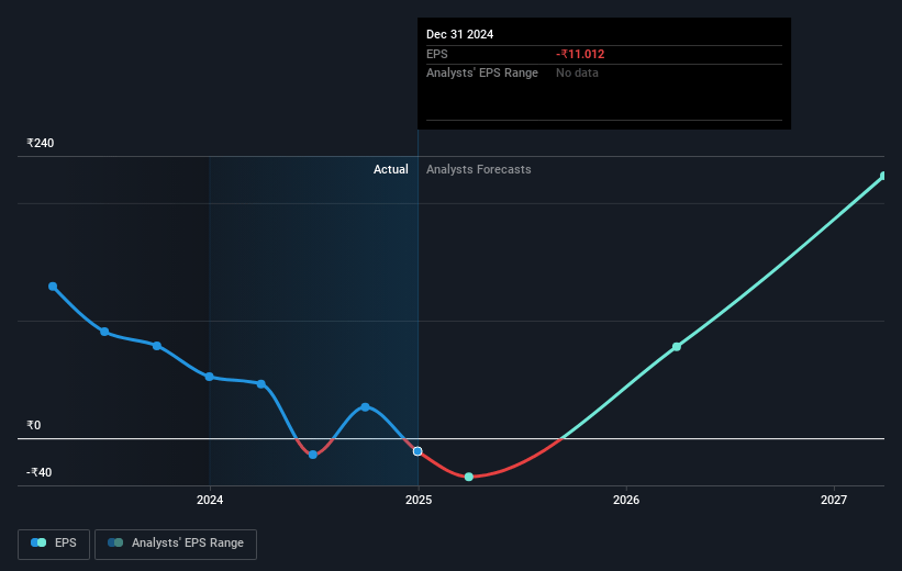 HIL Future Earnings Per Share Growth