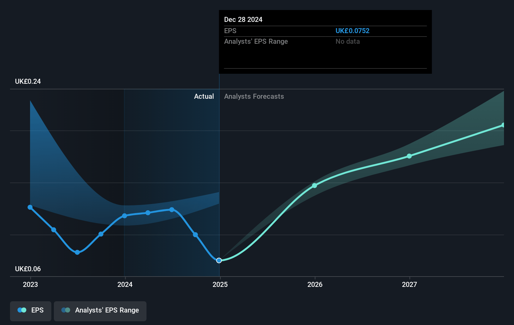 Wickes Group Future Earnings Per Share Growth