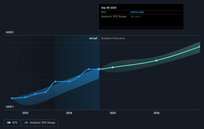 Domino's Pizza Future Earnings Per Share Growth