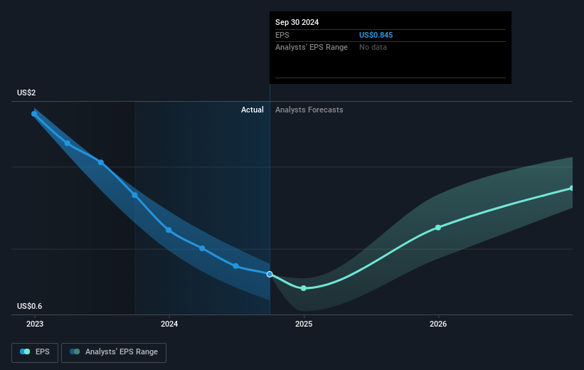 Hope Bancorp Future Earnings Per Share Growth