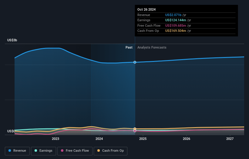 La-Z-Boy Earnings and Revenue Growth