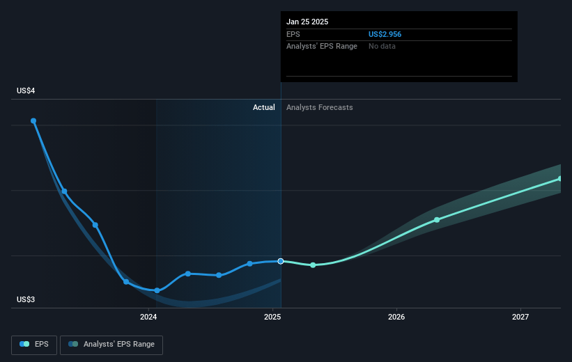 La-Z-Boy Future Earnings Per Share Growth