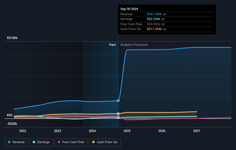 Cosan Earnings and Revenue Growth