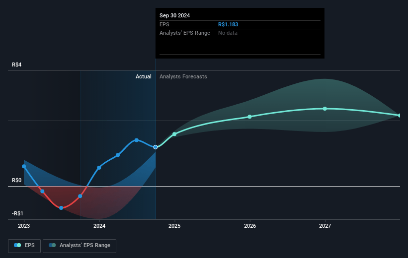 Cosan Future Earnings Per Share Growth