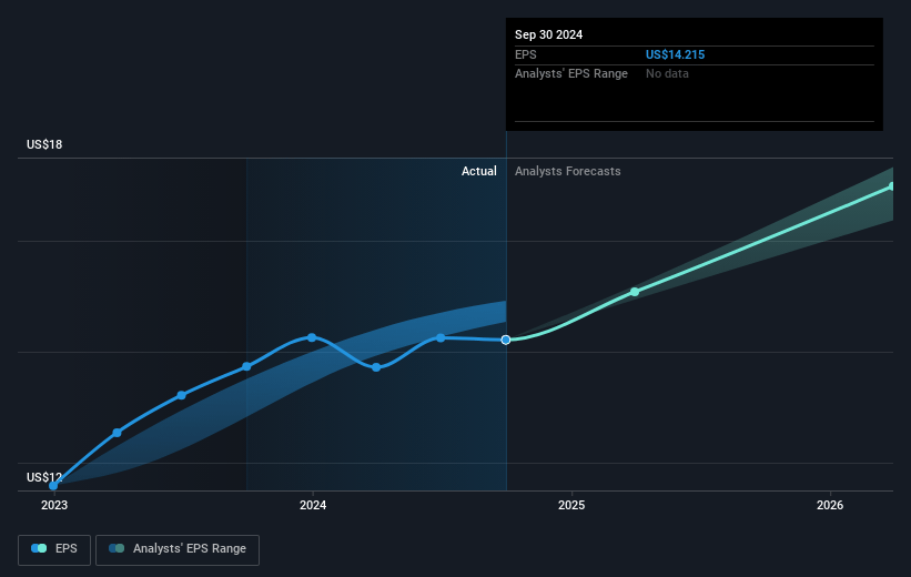 Eagle Materials Future Earnings Per Share Growth