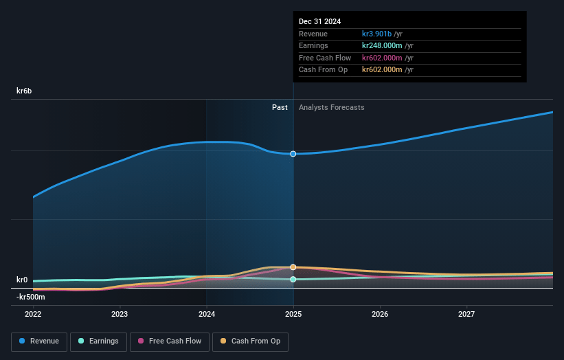 NOTE Earnings and Revenue Growth