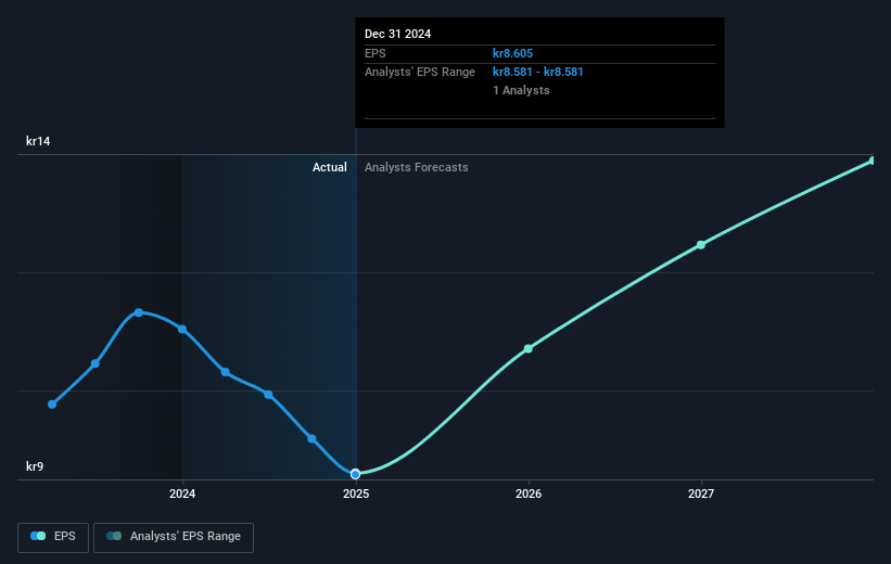 NOTE Future Earnings Per Share Growth