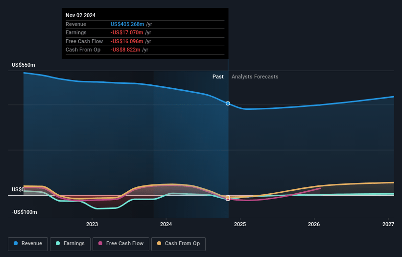 Vera Bradley Earnings and Revenue Growth