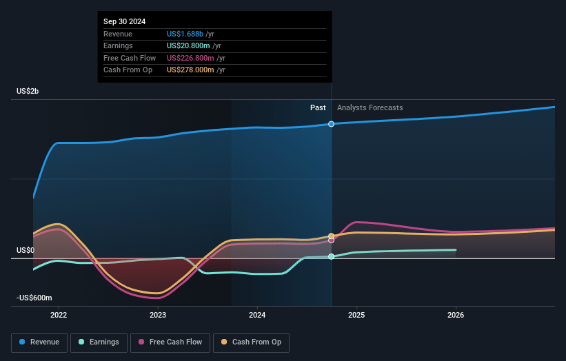 OPENLANE Earnings and Revenue Growth