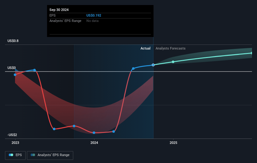 OPENLANE Future Earnings Per Share Growth