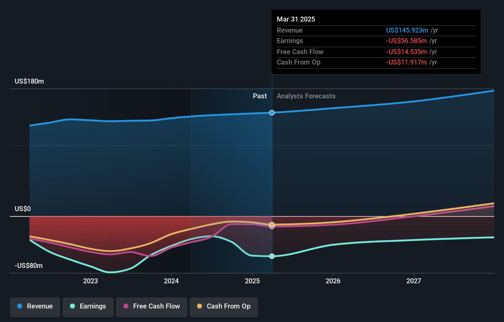 CS Disco Earnings and Revenue Growth