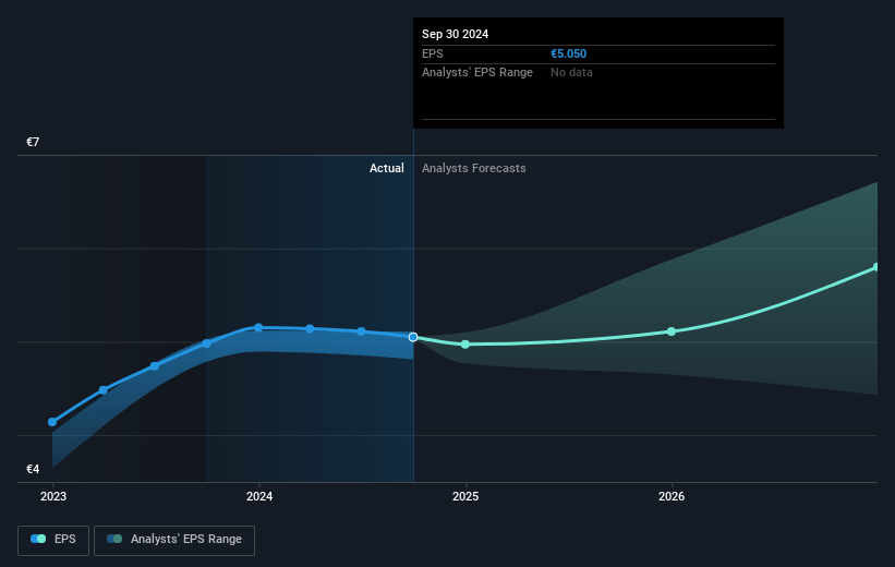 Andritz Future Earnings Per Share Growth