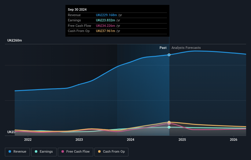 Supreme Earnings and Revenue Growth