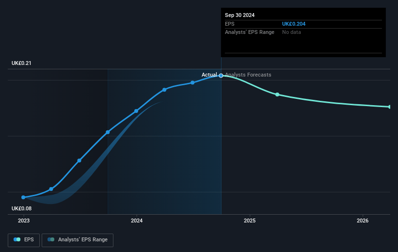 Supreme Future Earnings Per Share Growth