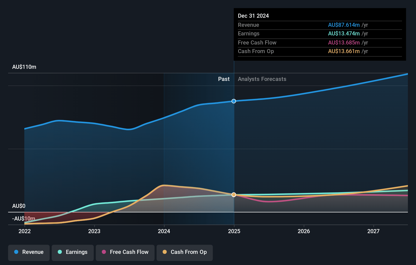 Step One Clothing Earnings and Revenue Growth