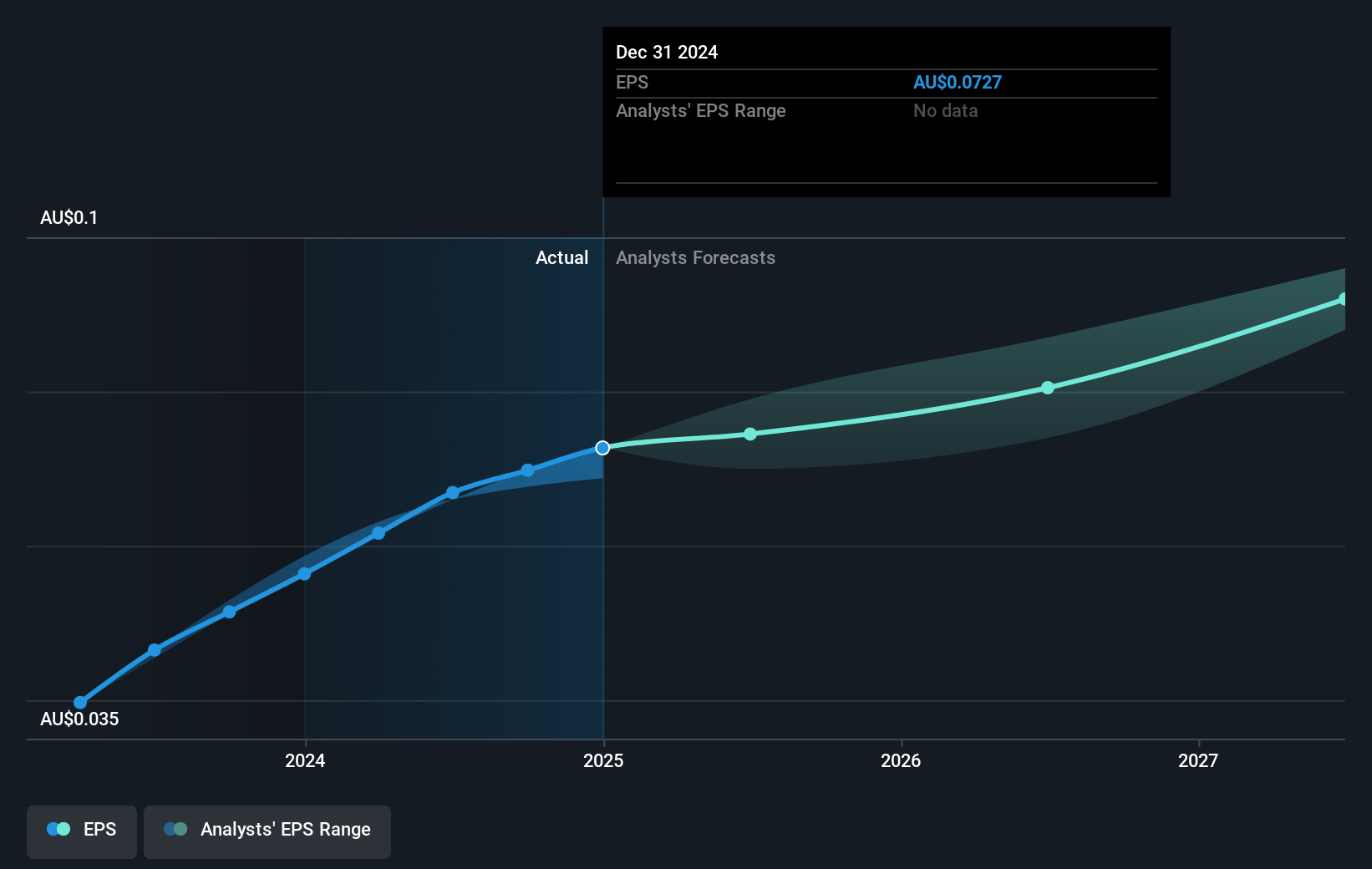 Step One Clothing Future Earnings Per Share Growth