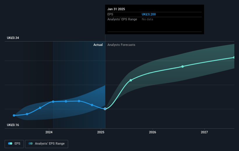 Volution Group Future Earnings Per Share Growth