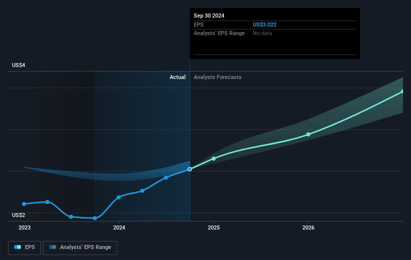 BWX Technologies Future Earnings Per Share Growth