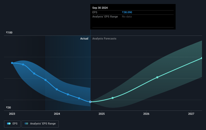 SRF Future Earnings Per Share Growth