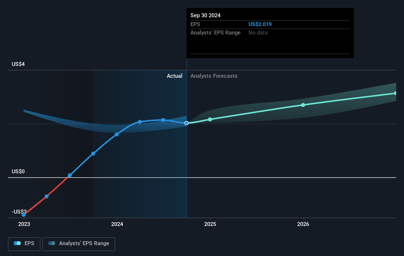 Las Vegas Sands Future Earnings Per Share Growth