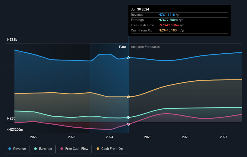 Vector Earnings and Revenue Growth