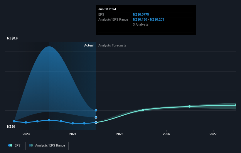 Vector Future Earnings Per Share Growth