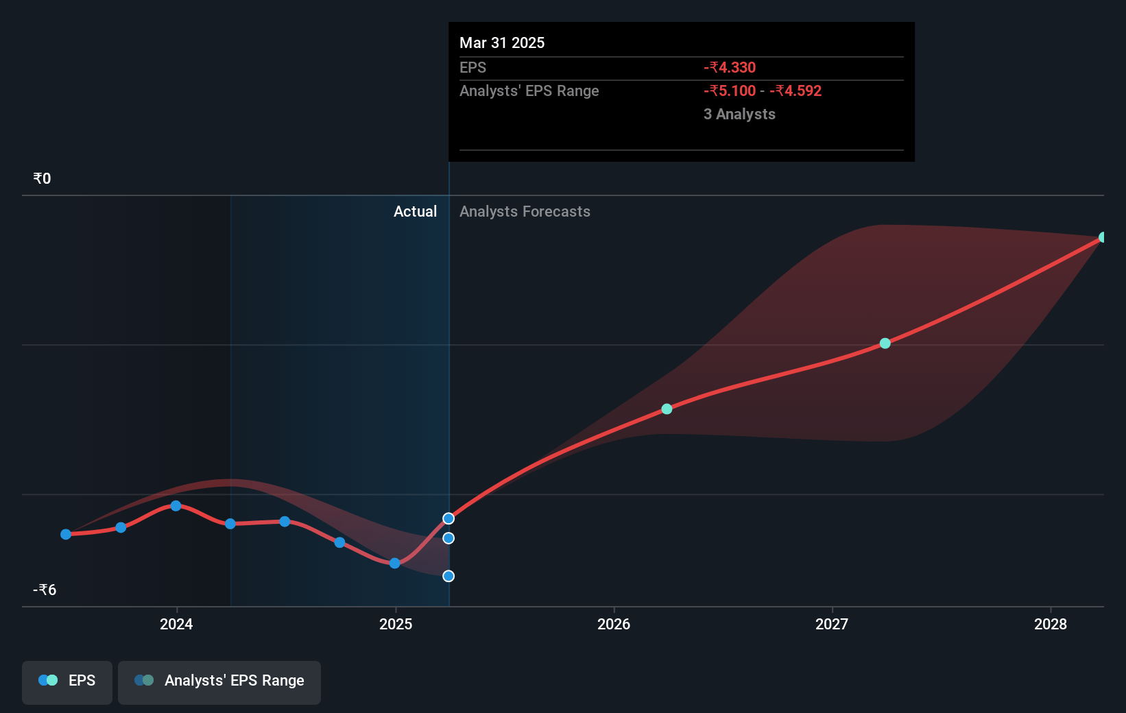 Restaurant Brands Asia Future Earnings Per Share Growth