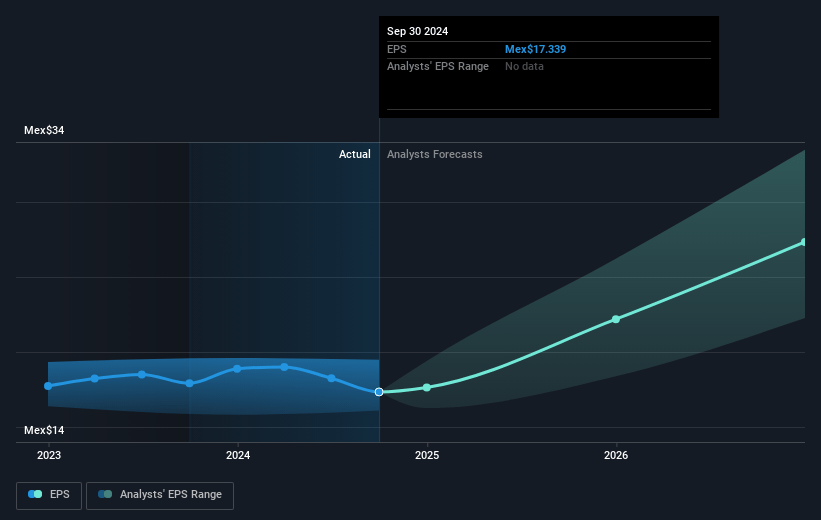 Grupo Aeroportuario del Pacífico. de Future Earnings Per Share Growth