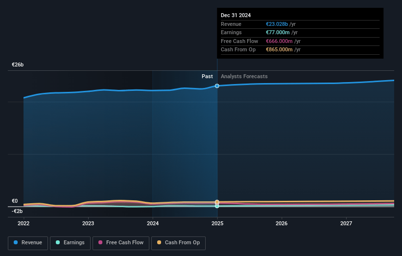 Ceconomy Earnings and Revenue Growth