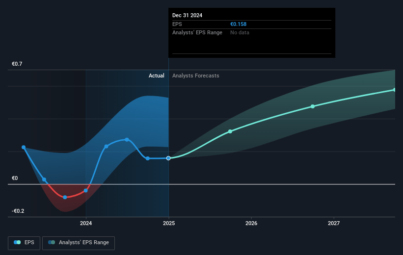 Ceconomy Future Earnings Per Share Growth