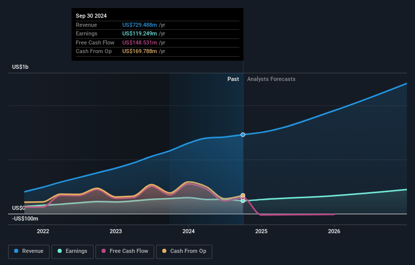 DLocal Earnings and Revenue Growth