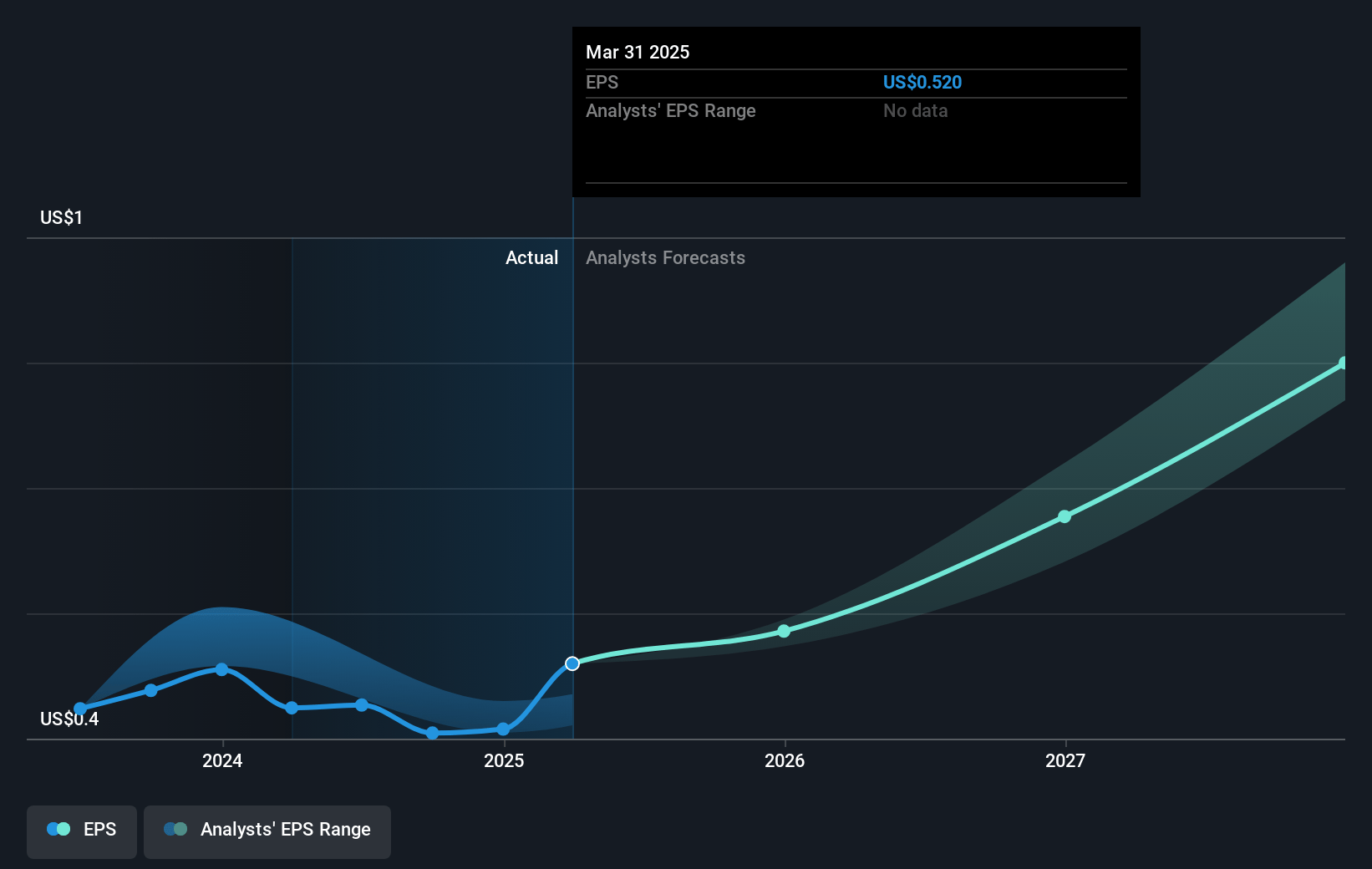 DLocal Future Earnings Per Share Growth