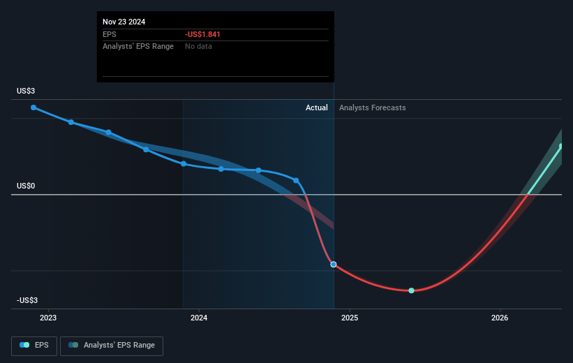 Resources Connection Future Earnings Per Share Growth