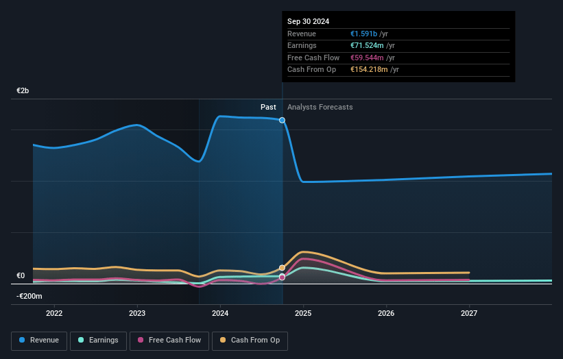 Sogefi Earnings and Revenue Growth