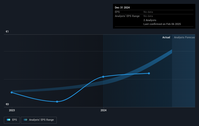 Sogefi Future Earnings Per Share Growth