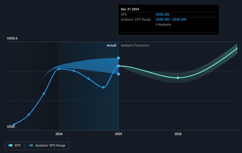 Gilat Satellite Networks Future Earnings Per Share Growth