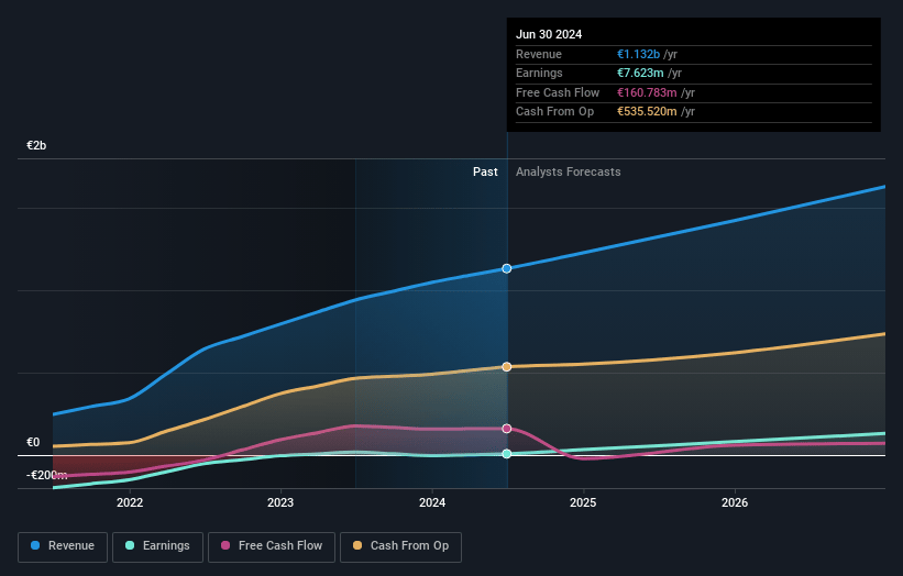 Basic-Fit Earnings and Revenue Growth