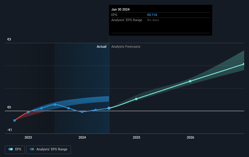 Basic-Fit Future Earnings Per Share Growth