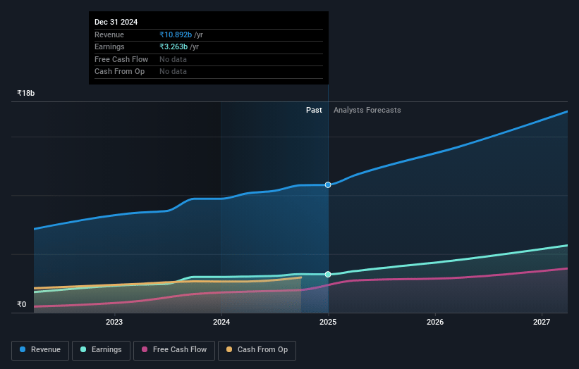 Concord Biotech Earnings and Revenue Growth