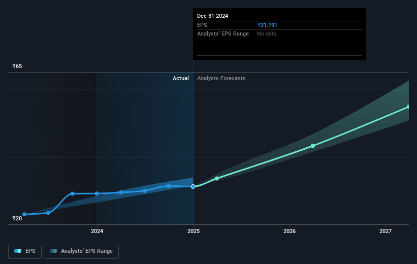 Concord Biotech Future Earnings Per Share Growth