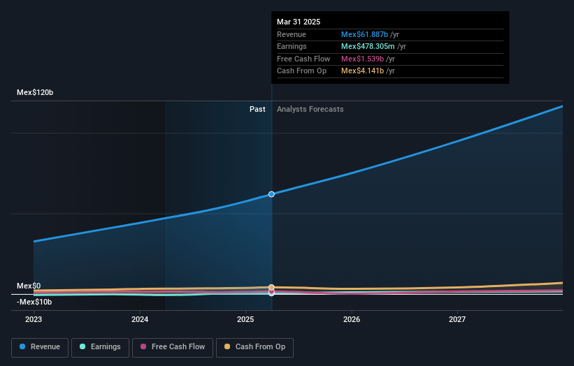 BBB Foods Earnings and Revenue Growth