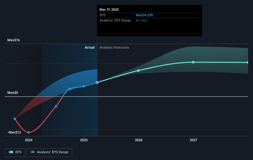 BBB Foods Future Earnings Per Share Growth