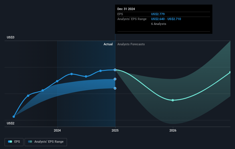 Byline Bancorp Future Earnings Per Share Growth