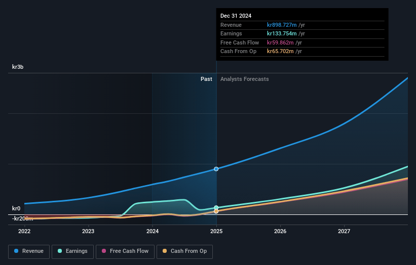 Bonesupport Holding Earnings and Revenue Growth