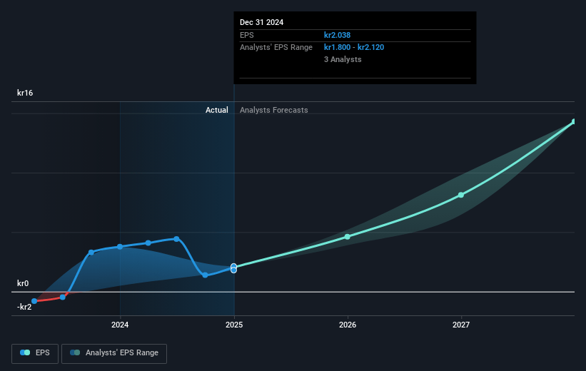 Bonesupport Holding Future Earnings Per Share Growth