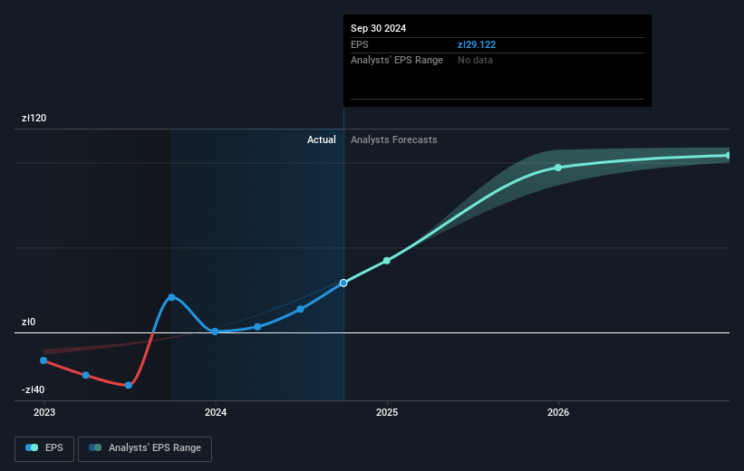 mBank Future Earnings Per Share Growth